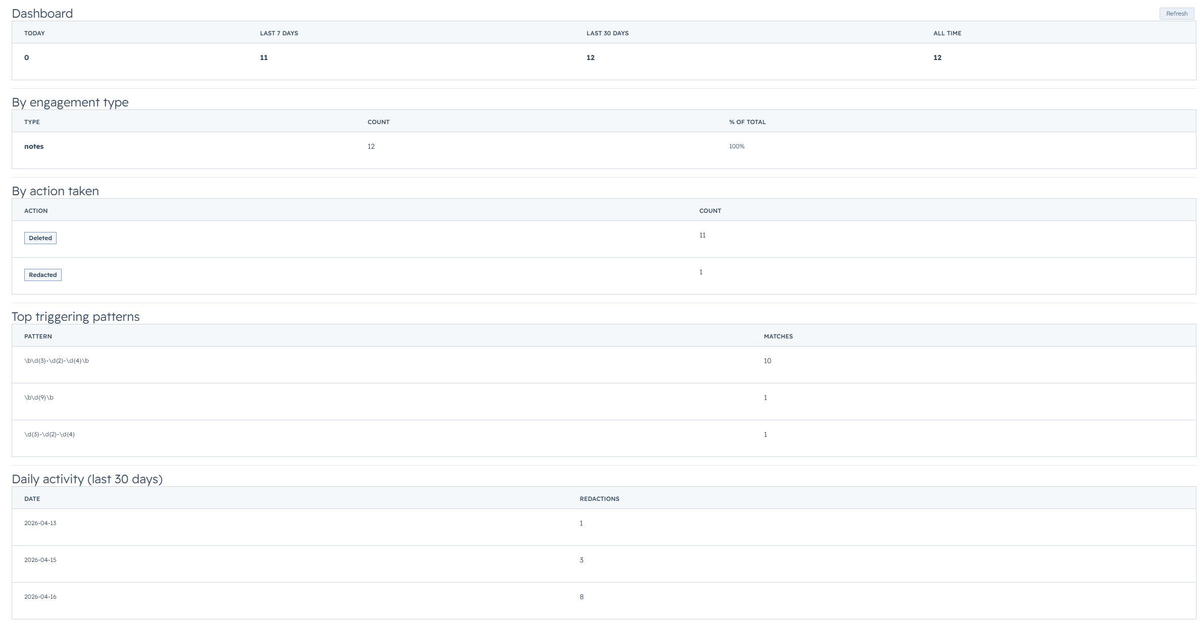 Redactify dashboard showing engagement scan activity